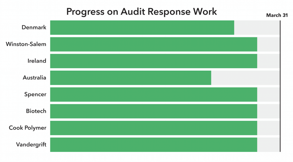 Global locations progress graphic
