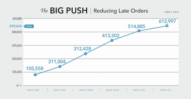 This graph tracked the goal and actual hours worked during the Big Push at P48, Ellettsville, Spencer, and Canton.