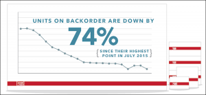 Backorders down 74 percent