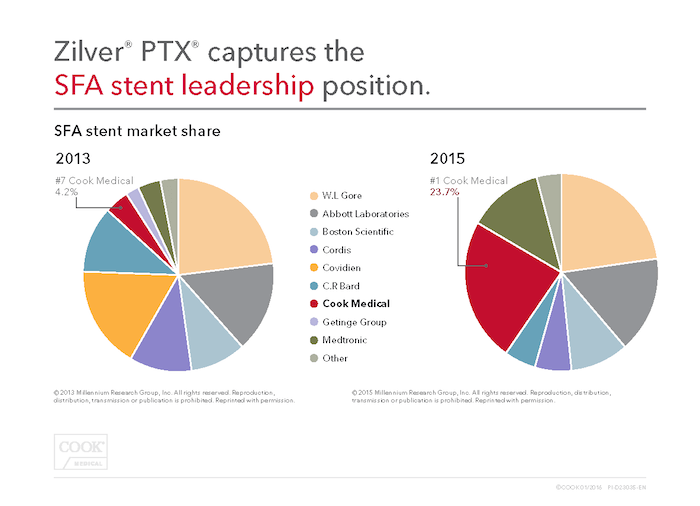 Zilver PTX Gains Market Share in U.S.